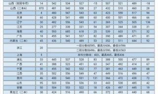 2020年山西高考各高校录取分数线 山西大学录取分数线