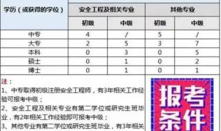 注册安全工程师报考条件是什么 报考安全工程师需要条件