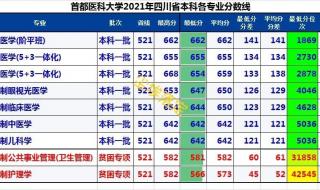 山东省高考650分能考上首都医科大学吗 首都医科大学录取分数线