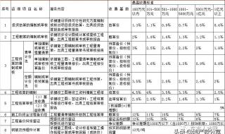 注册造价咨询公司流程及费用 造价咨询收费标准